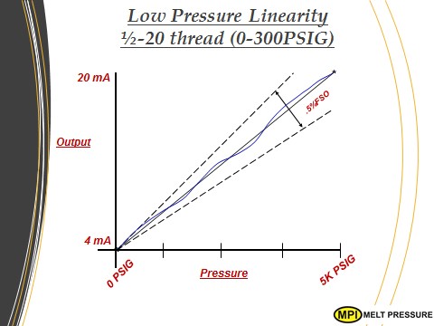 MPI low pressure melt pressure transducers and transmitters