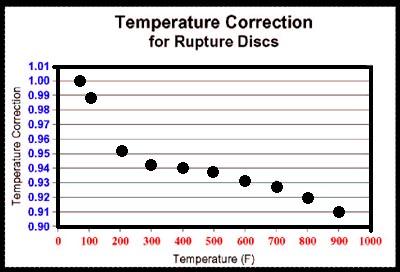 Extruder Rupture Disk Temperature Derating