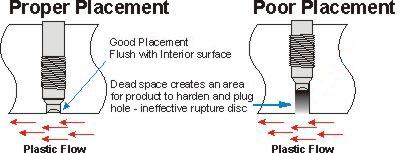 Proper Extruder Rupture Disk Installation